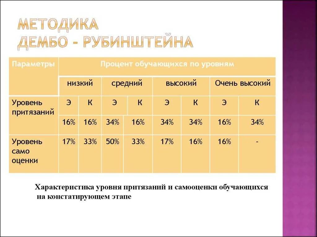 Уровень притязаний дембо