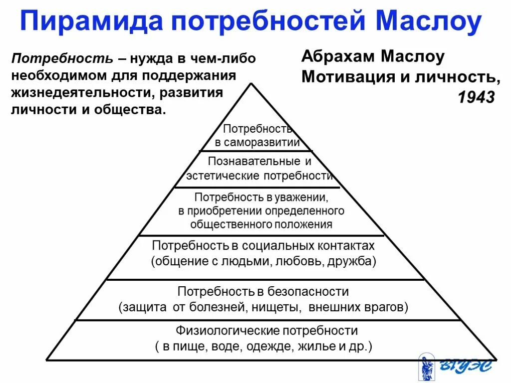 Осуществлять основные потребности. Абрахам Маслоу пирамида потребностей. Пирамида потребностей по Маслоу 7 уровней. Пирамида американского психолога Маслоу. Пирамида Абрахама Маслоу 5 ступеней.