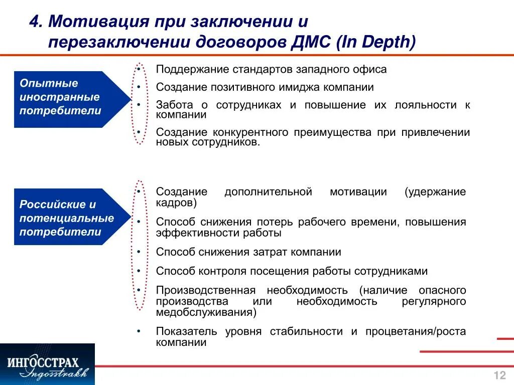 Заключение мотивации. Добровольное медицинское страхование. Заключение договора ДМС. Виды договоров ДМС. Договор добровольного медицинского страхования.