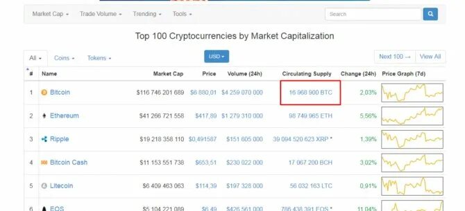 Сколько максимум биткоинов. Сколько добыто биткоина. сколько биткоинов добыто на сегодняшний день. сколько потерял биткоин. сколько всего биткоинов.