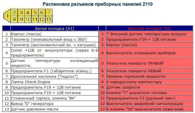 Ошибка 8 на ваз 2114 8 клапанов. Панель приборов ВАЗ 2115 распиновка разъемов. Распиновка панели приборов 2110. Распиновка колодок приборной панели 2110. Колодка проводов приборной панели ВАЗ 2110.