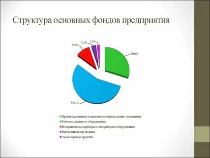 Структура основных видов услуг