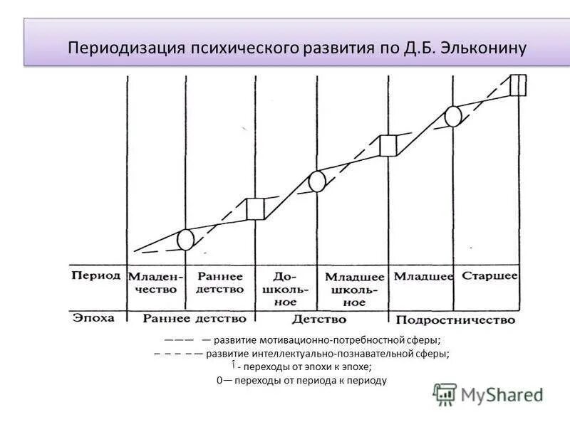 Схема периодизации психического развития. Схема периодизации Эльконина. Концепция периодизации психического развития д.б Эльконина. Схемы возрастной периодизации Эльконин.