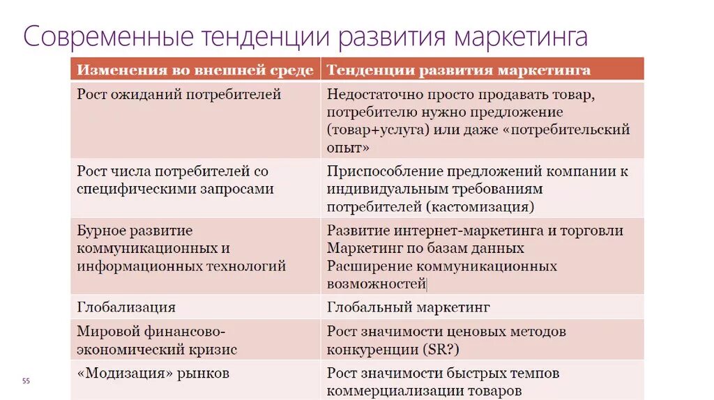 Современные тенденции развития. Основные направления современного маркетинга. Тенденции развития маркетинга. Современные тенденции маркетинга. Современные тенденции развития маркетинга.