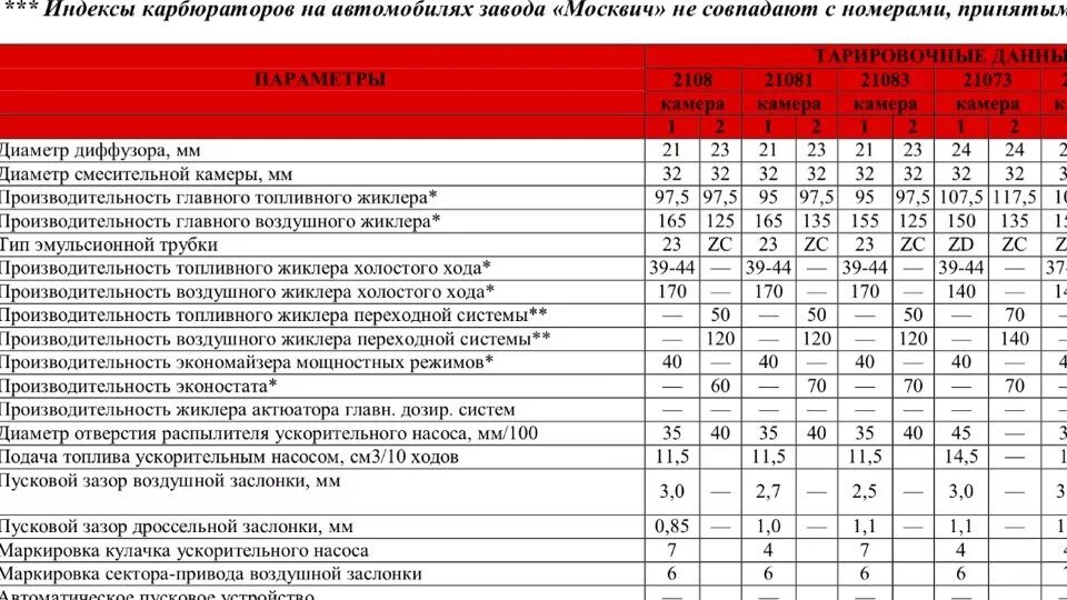 Солекс 21083 какие жиклеры. Карбюратор Нива 21213 жиклеры. Карбюратор солекс 21073 жиклеры. Жиклеры на карбюратор солекс для 1.6 двигателя. Нива 21213 карбюратор 73 жиклеры.