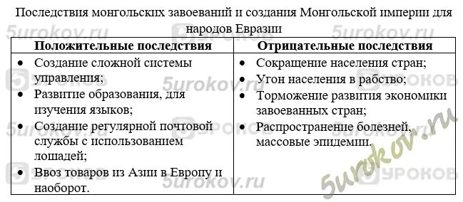 Отрицательные последствия завоевания монголами других государств. Последствия монгольских завоеваний для народов Евразии. Положительные последчтвия монго. Последствия монгольских завоеваний таблица. Таблица по истории последствия монгольских завоеваний.