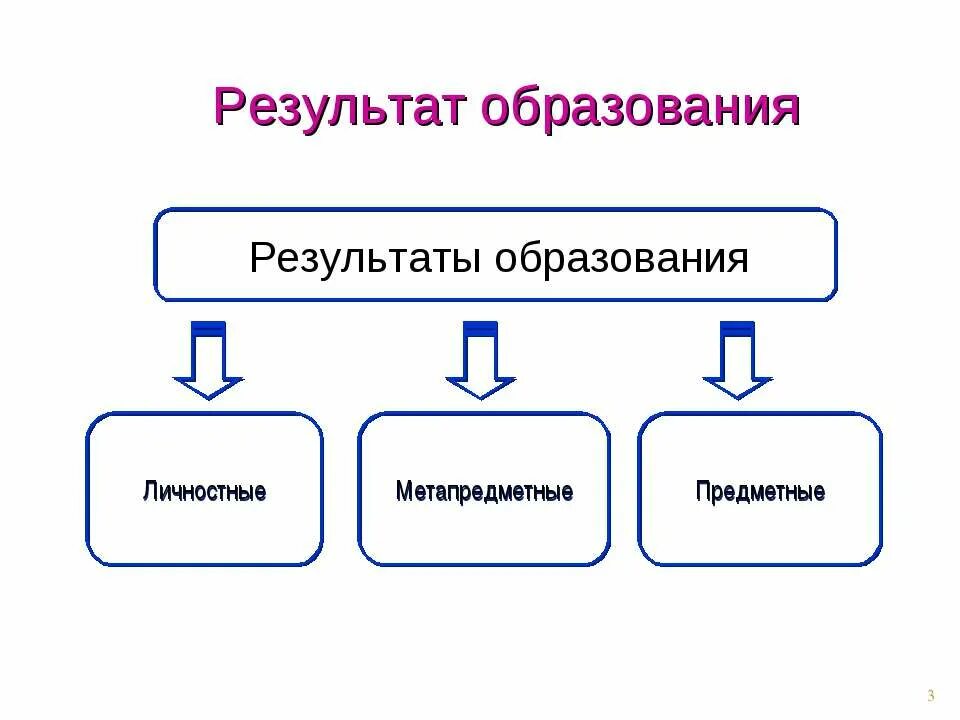 Результат образования. Хороший результат образования. Образование как результат. Образование это результат обучения