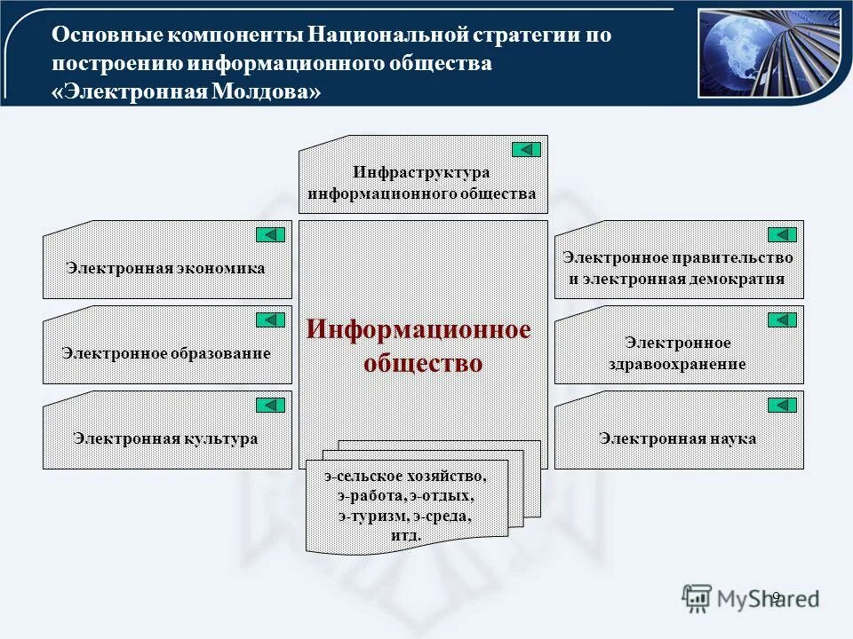 умное правительство это. информационное общество и электронное правительство. государственная программа «информационное общество (2011-2020 гг. структура информационного общества в рф. подпрограммы информационного общества.
