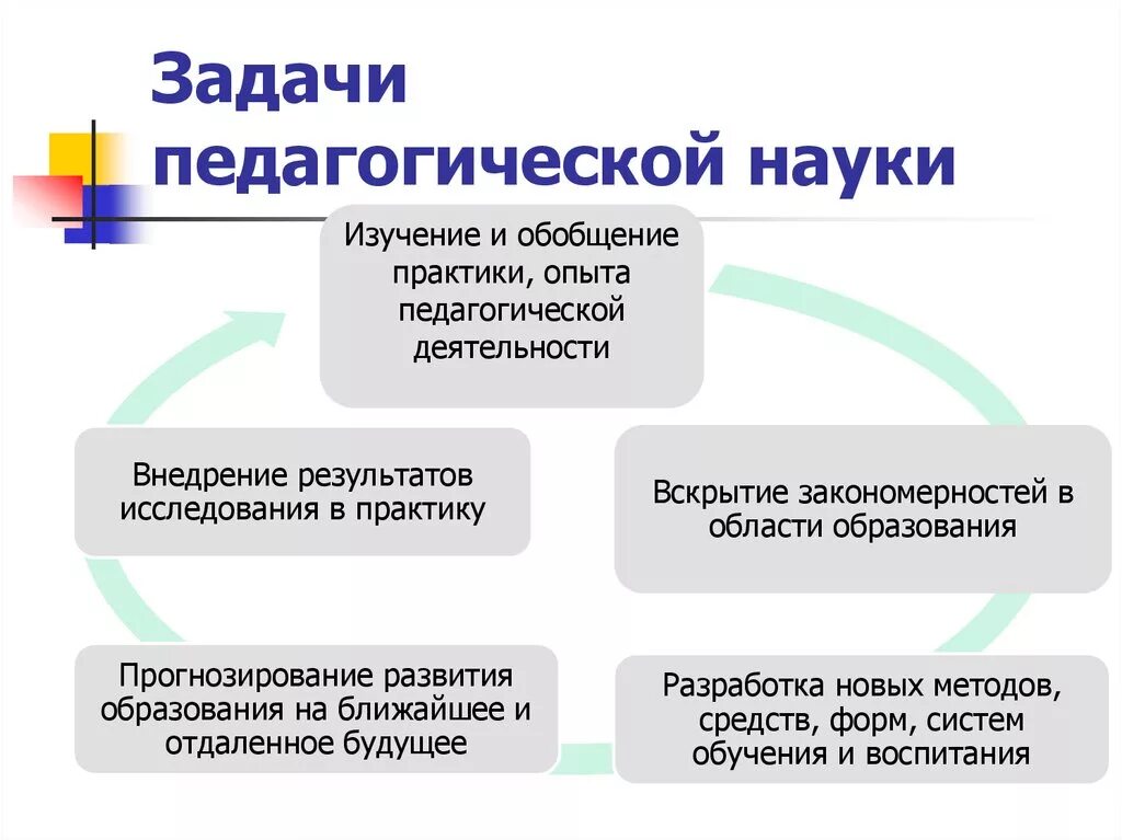 Перечислите задачи педагогической науки. К основным задачам педагогической науки относятся:. К числу постоянных задач педагогической науки относятся:. Задачи педагогической науки кратко.