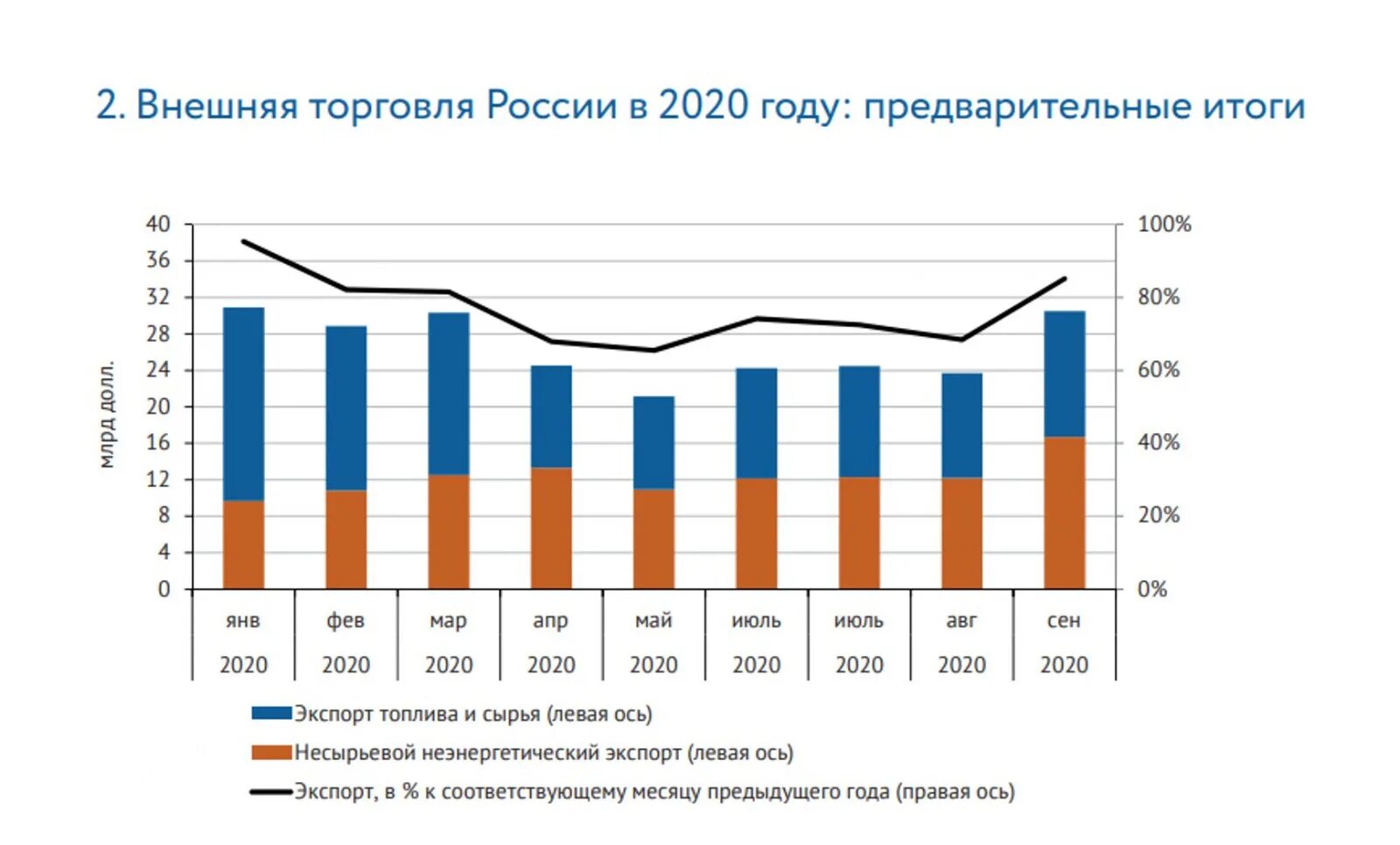 Экспорт россии анализ. Динамика экспорта и импорта России 2020. Динамика экспорта и импорта России за 5 лет график. Экспорт и импорт России 2020. Экспорт импорт России 2020 и 2021 год.