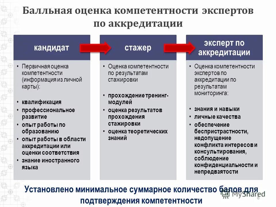 Оценка компетенции эксперта