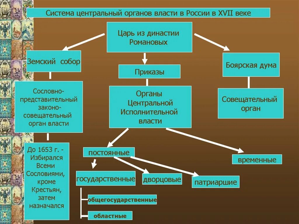 Главная опора царской власти в 17 веке. Политическая структура России 17 века. Органы управления в 17 веке в России. Органы государственной власти в России в 17 веке схема. Система гос управления в России 17 век.