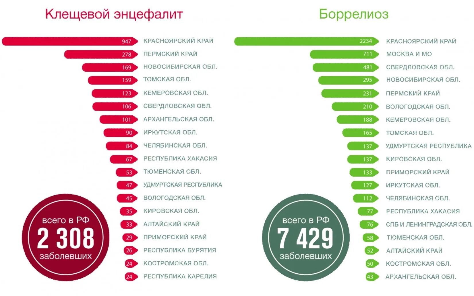 Регионы заболевших. Клещевой энцефалит статистика. Клещевой энцефалит статистика заболеваемости. Статистика укуса энцефалитного клеща. Клещевой боррелиоз статистика.