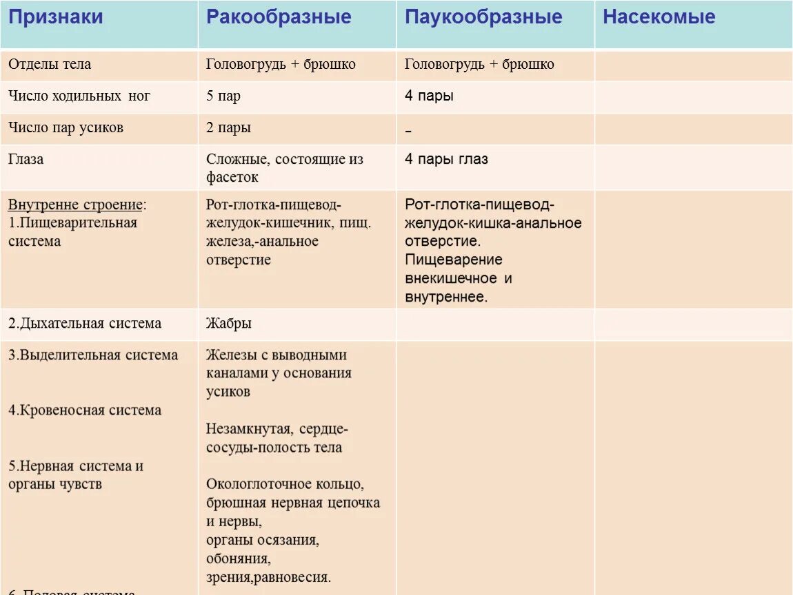 Покров ракообразных паукообразных насекомых. Отделы тела ракообразных паукообразных насекомых. Признаки ракообразных паукообразных насекомых таблица. Покровы тела ракообразных паукообразных и насекомых таблица 7 класс. Отделы тела ракообразных паукообразных насекомых таблица.