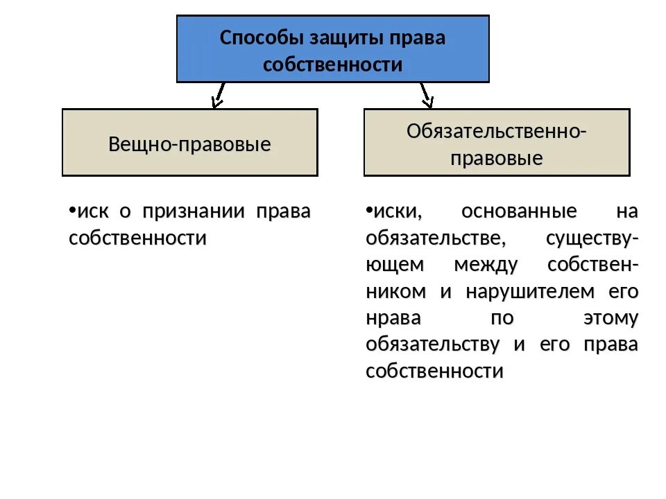 Какие существуют способы защиты собственности. Вещно-правовые способы защиты вещных прав. Вещно правовые и обязательственные способы защиты. Вещно-правовые способы защиты прав это.