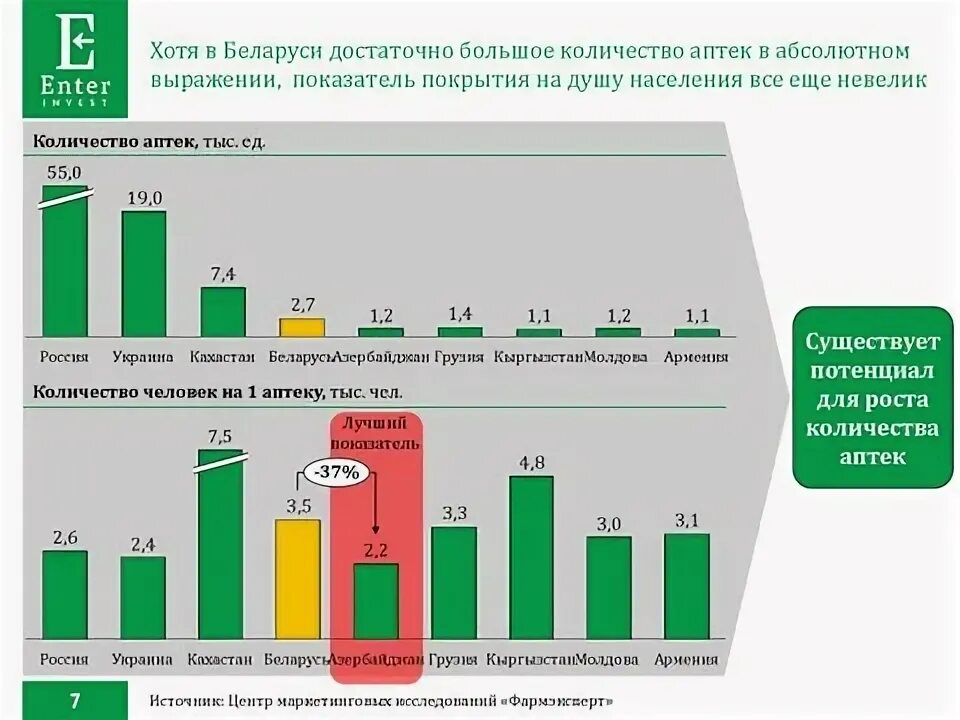 Сколько аптек в Беларуси. Сколько в аптеке. Количество аптек на душу населения. Фармацевтический рынок РБ.