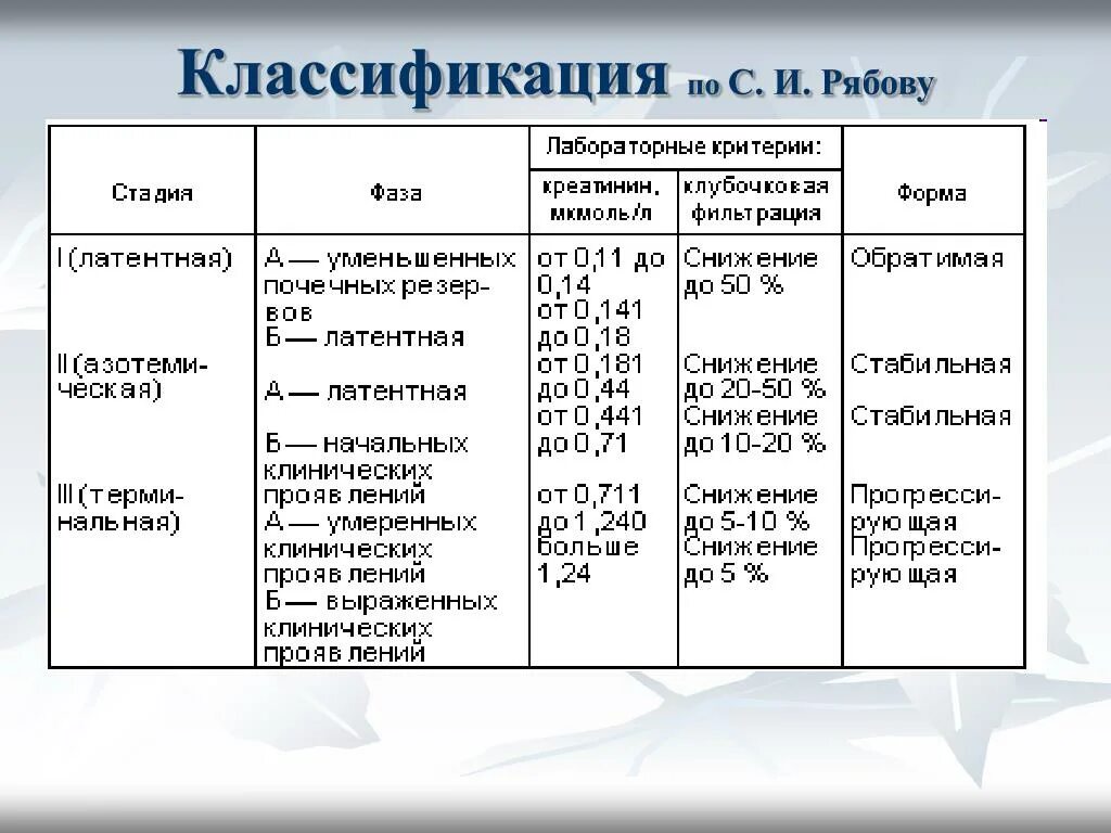 Хпн 2 скф. Классификация хронической почечной недостаточности рябов. Хбп и хпн. Хроническая почечная недостаточность классификация по креатинину. Хроническая почечная недостаточность классификация.