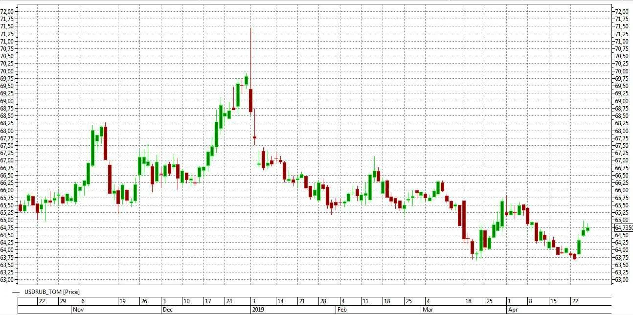 Курс доллара usd к рублю. Торги доллар форекс. Биржа валют торги. Forex курс доллара. Доллар к рублю на форекс.