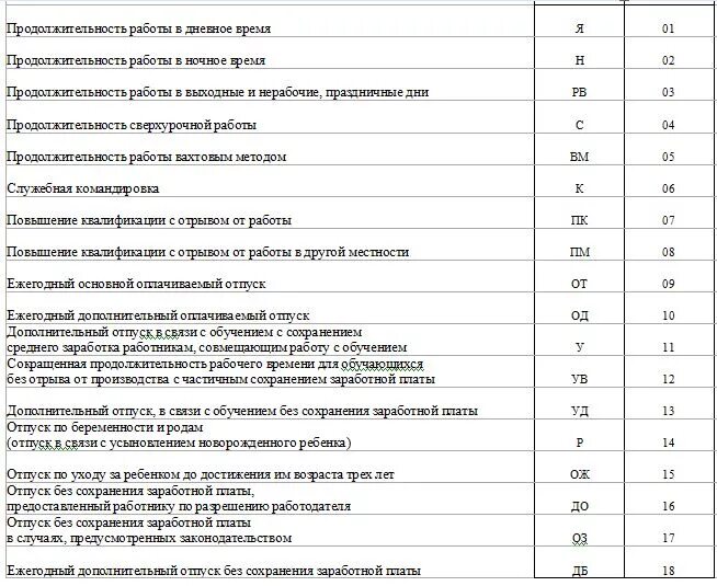 Табель учета рабочего времени т-13 условные обозначения. Табель учета рабочего времени расшифровка сокращений. Обозначение ов в табеле учета рабочего времени. Буквенные обозначения в табеле учета рабочего времени. Как в табеле обозначается без сохранения заработной