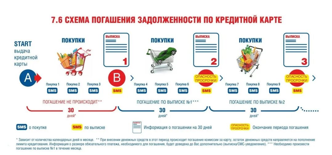 Карты с беспроцентным периодом на снятие. Схема оформления кредитной карты. Выдача кредитной карты. Погашение кредитной карты. Схема погашения долга по кредитке.