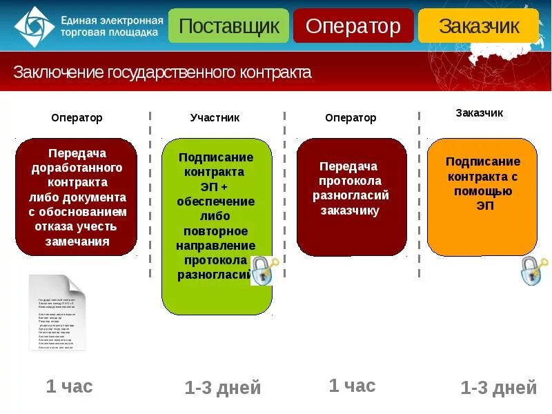 Ежемесячные закупки. Схема проведения электронного аукциона по 44-ФЗ для заказчика. Стадии проведения аукциона. Госзакупки по 44 ФЗ. Схема проведения аукциона по 223 ФЗ.