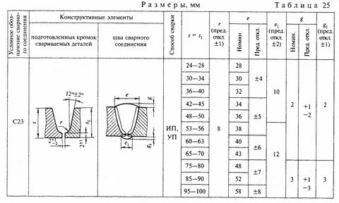 Элементы сварочного шва