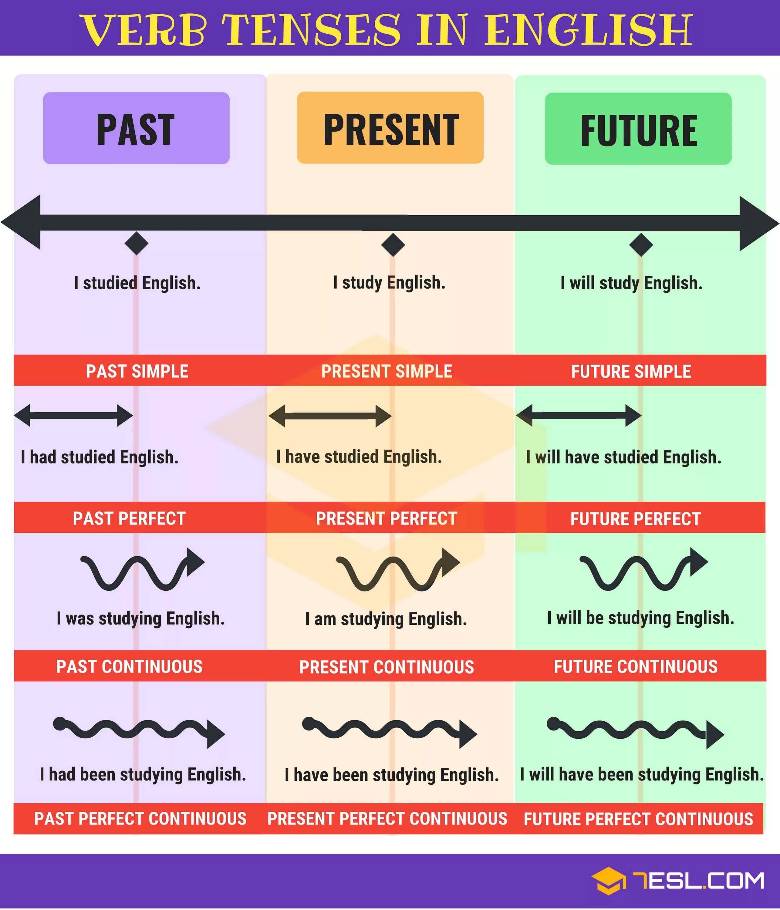 Different tenses. Tenses in English Table. English Tenses таблица. Времена в английском. Verb Tenses in English.