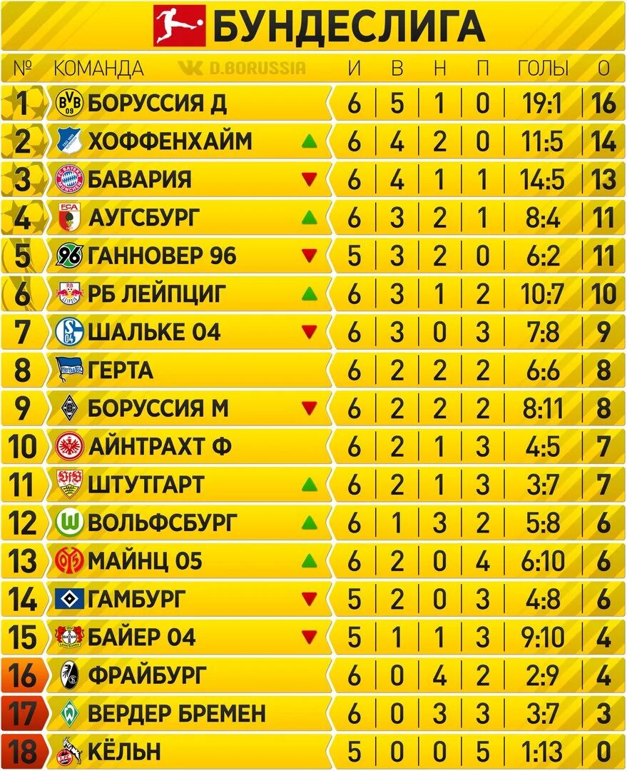 Бундеслига турнирная таблица. Чемпионат Германии турнирная таблица. Чемпион Бундеслиги таблица. Боруссия Чемпионат Германии таблица.