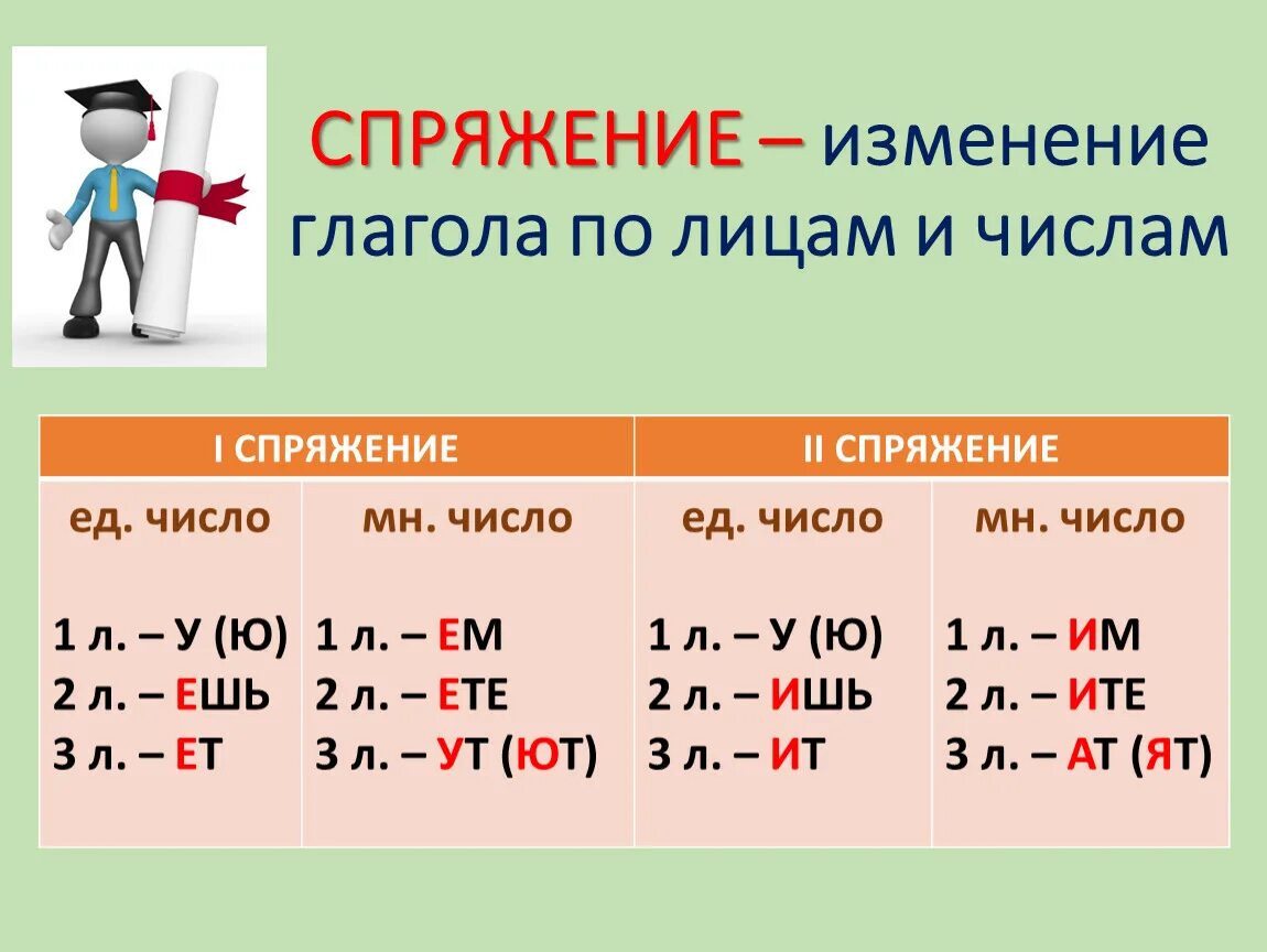 Проспрягать глагол. Как спрягать глаголы. Спряжение глаголов. Как проспрягать глагол.