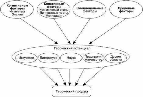 Креативность факторы креативности