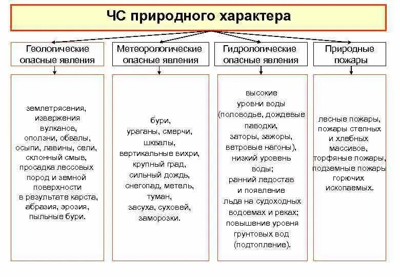 Природное явление геологического характера для калифорнии. Геологические ЧС таблица. Геологические ЧС природного характера. Природные явления геологического характера. Опасные природные явления геологического характера.