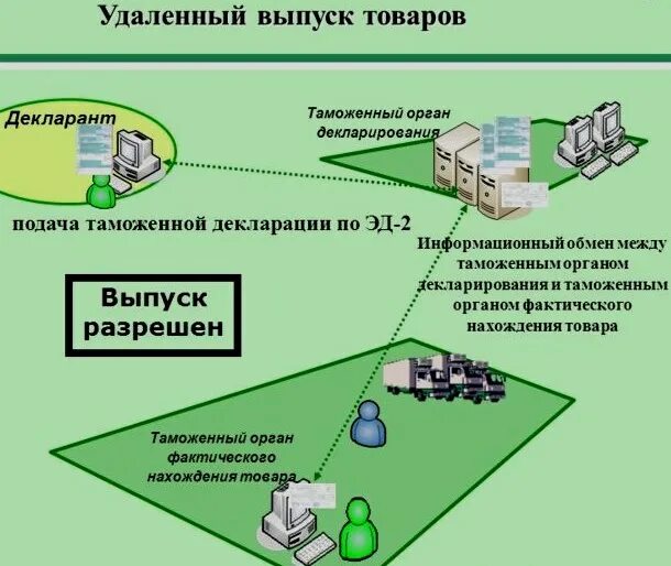 Схема электронного декларирования. Таможенное декларирование. Таможня декларирование. Порядок таможенного декларирования. Таможенный декларант это