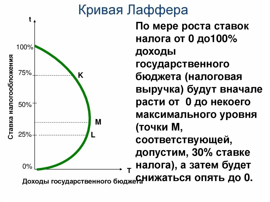 Увеличение ставки в стране приведет. Кривая Лаффера с ростом налоговой ставки. Рост налоговых ставок до 80 % от доходов, согласно Кривой Лаффера, ведет. Кривая Лаффера выражает зависимость доходов бюджета. Кривая Лаффера. Форма II.