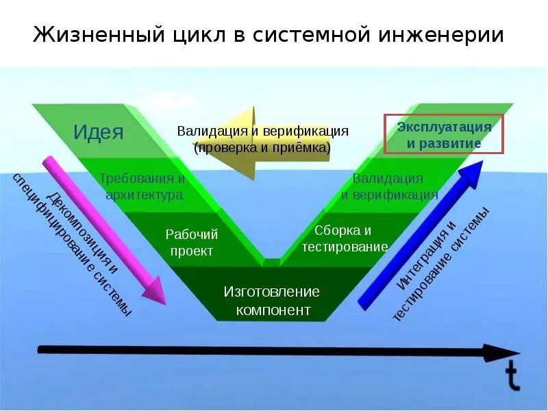 Модели управление жизненного цикла. Системная инженерия жизненный цикл. Концепции системной инженерии. Процесс системной инженерии. Биосистемная инженерия.