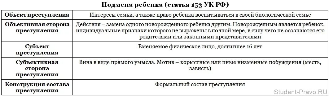 Подмена ребенка 153 УК РФ.