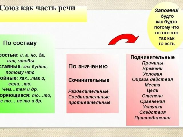 Союз урок 10 класс. Союз как часть речи. Потому что часть речи. Союз как. Союз как часть речи таблица.