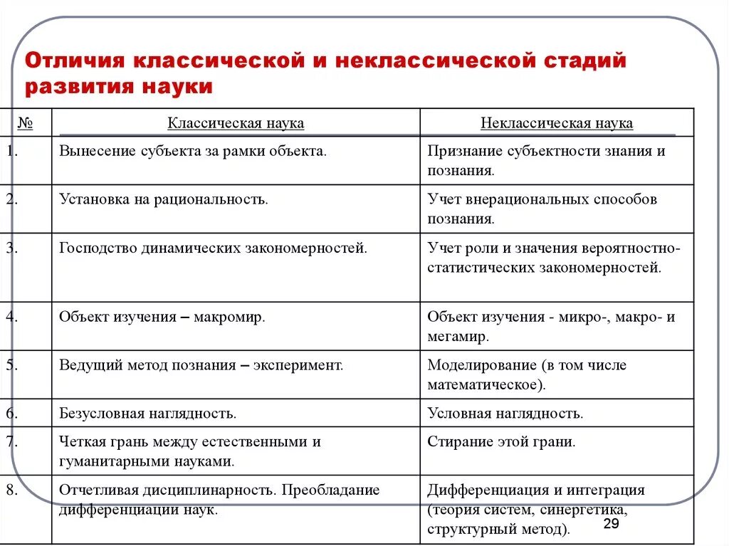 Классическая и неклассическая наука. Классическая неклассическая и постнеклассическая наука. Классическая неклассическая и постнеклассическая наука таблица. Классический неклассический и постнеклассический этапы развития. Различия между классической