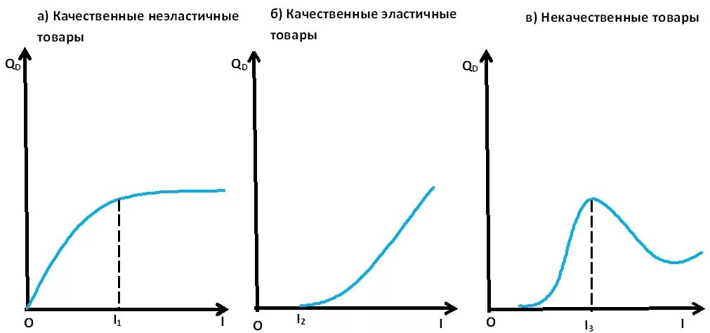 Эластичный доход. Эластичность спроса и дохода график. Эластичность спроса по доходу график. Эластичность по доходу график. Эластичность спроса по доходу.