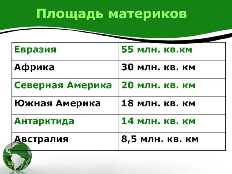 Евразия в км. Материки по площади. Площадь всех материков. Территория Евразии размер. Площадь всех континентов земли.