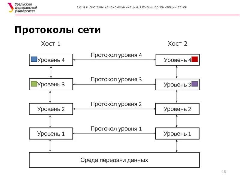 Протоколы сетевого уровня. Уровни протоколов сети. Какой протокол является протоколом сетевого уровня. Принципы объединения сетей на основе сетевого уровня..