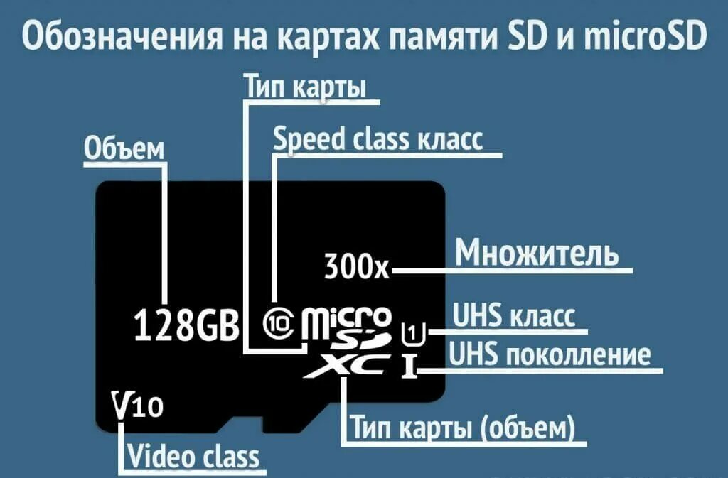 Расшифровка микро СД карты. Обозначения скорости карты памяти MICROSD. Класс скорости карт памяти микро СД. Классы скорости карт памяти MICROSD.