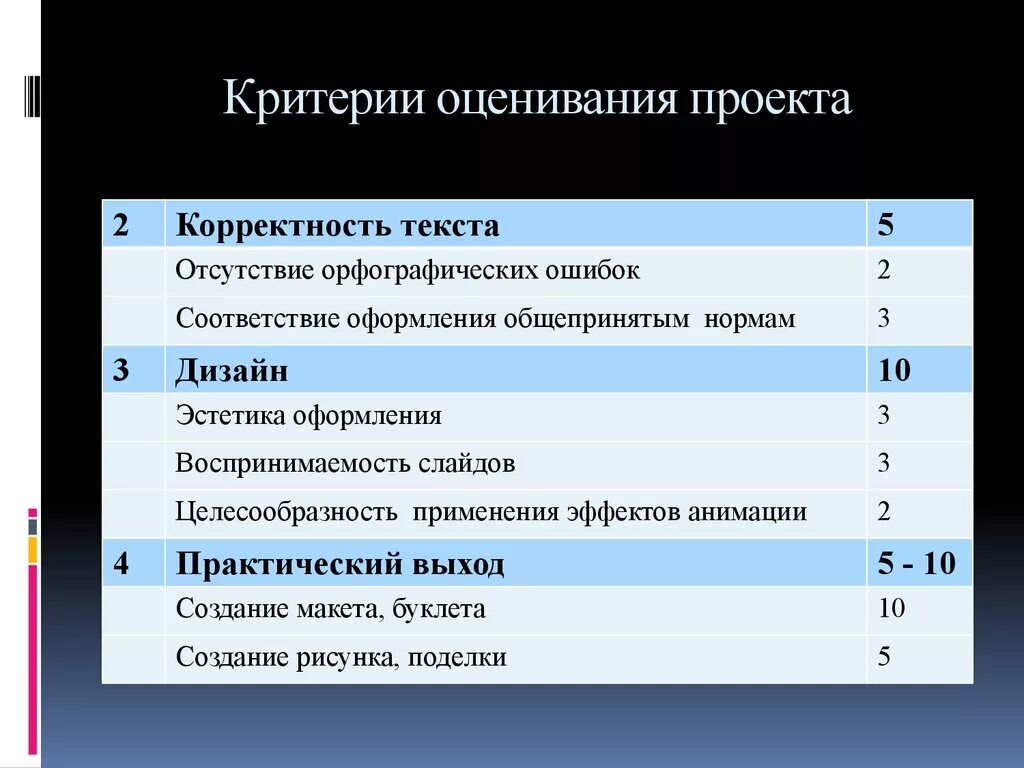 Критерии оценки конкурс электронный. Критерии оценки проекта. Критерии оценивания проекта. Критерии оценияпрлекта. Основные критерии оценивания проекта.