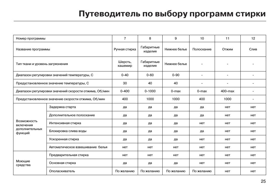 Программа машинки haier. Таблица программ стиральной машины Haier. Машина Хайер режимы стирки. Режимы стиральной машины Haier. Стиральная машинка Haier режимы стирки.