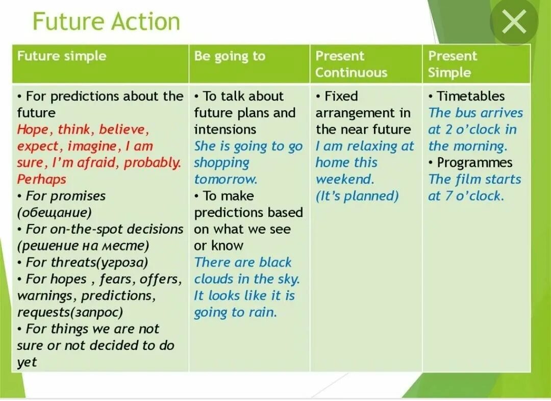 Future expressions. Употребление present Continuous в будущем. Способы выражения будущего времени в английском. Future simple present Continuous. Будущее время в английском.