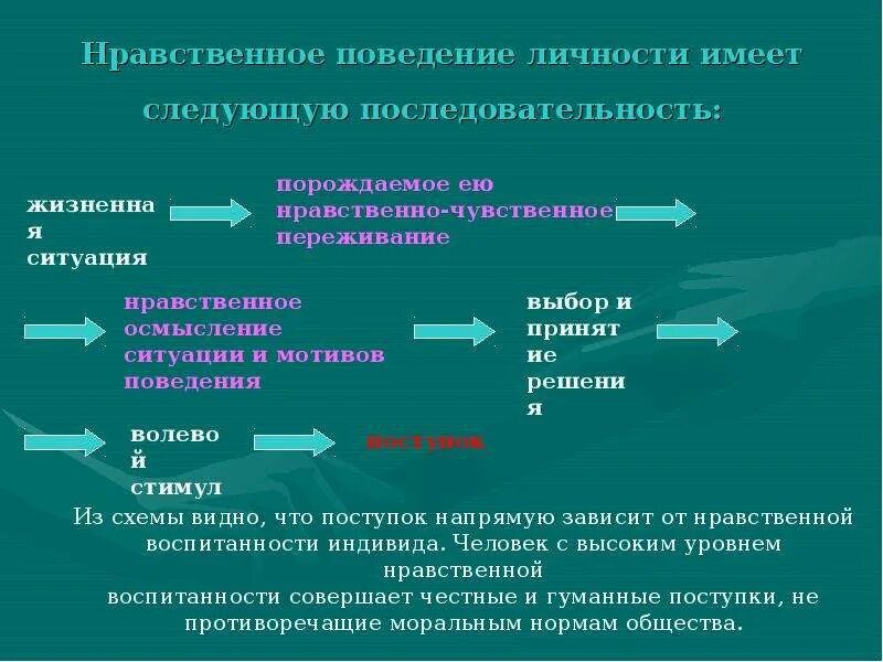 Нравственное поведение современного