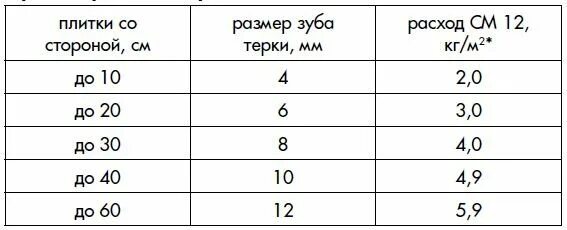 Сколько потребуется клея. Расход клея для плитки на 1м2 пола. плиточный клей расход на 1м2 пола. расход клея плиточного на 1 м2 стены. расход плиточного клея на м2.