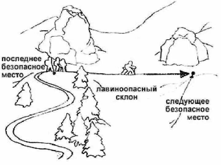 Поведение при снежной лавине. Схема схода снежной лавины. Снежная лавина схема. Действия при сходе снежной лавины. Задание по теме снежные лавины.