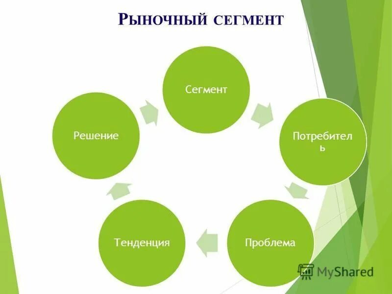 Решения для сегментов. Решения для сегментов