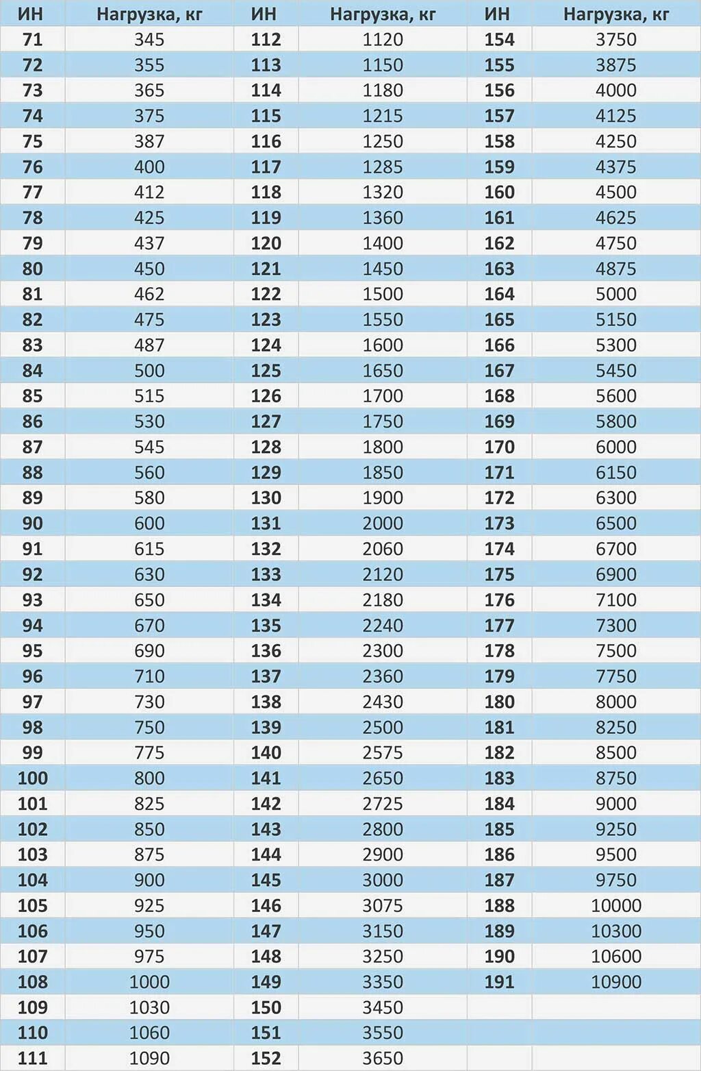 Индекс нагрузки шины что это. Индекс нагрузки грузовых шин таблица. Индекс грузоподъемности шин таблица. Индекс нагрузки грузовых шин таблица расшифровка. Маркировка грузоподъемности шин таблица.