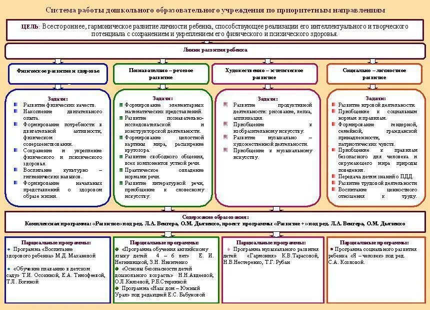 Образовательные направления в доу. Приоритетные направления работы ДОУ. Приоритетное направление в ДОУ. Приоритетные направления дошкольного образования. Приоритетных направлений деятельности дошкольного.